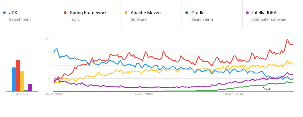 Java code challenges Google Trends Java frameworks and tooling Java code challenges Google Trends Java frameworks and tooling
