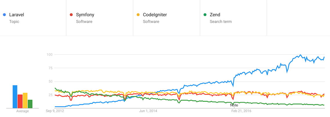 PHP code challenges Google Trends PHP frameworks PHP code challenges Google Trends PHP frameworks