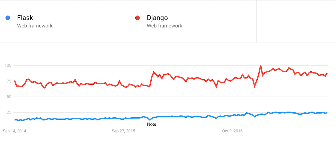 Python code challenges Google Trends Django and Flask